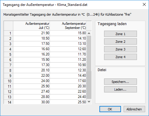 Dialog Tagesgang Außentemperatur Linear Building