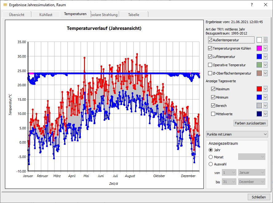 Ergebnisse Jahressimulation Temperaturen Raum Linear Building