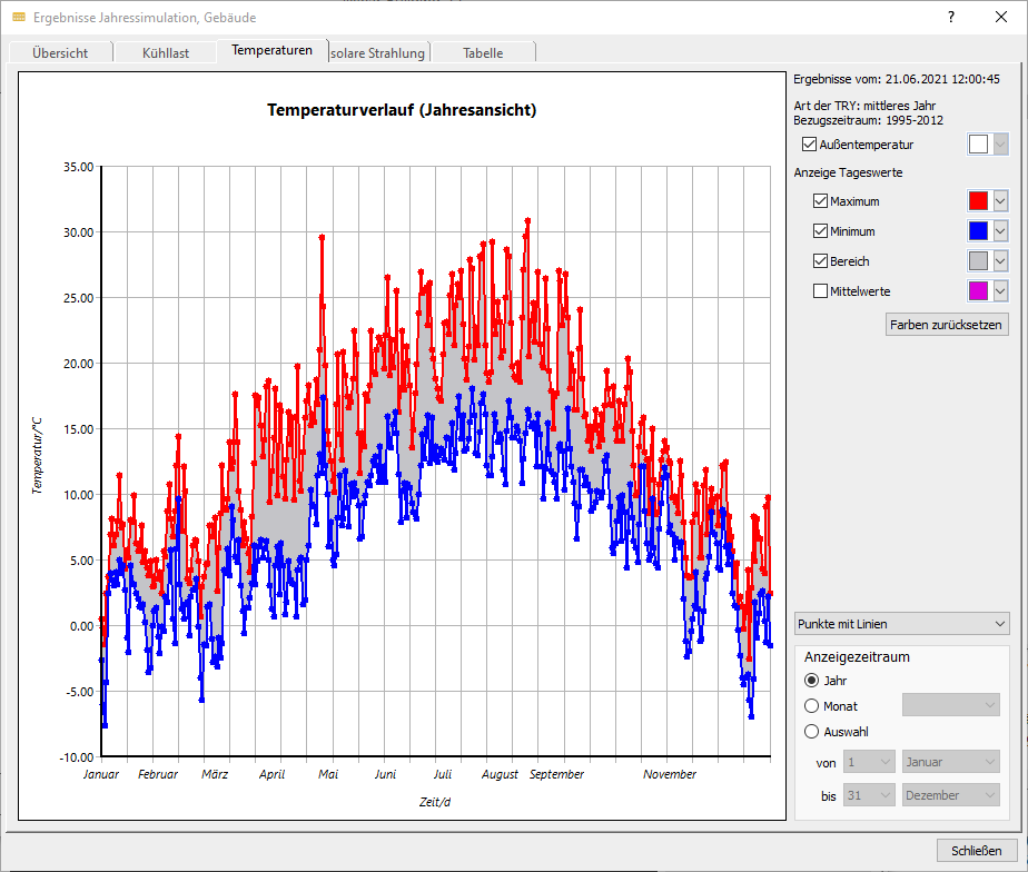 Ergebnisse Jahressimulation Temperaturen Linear Building