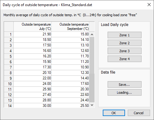 Dialog daily progression outside temperature Linear Building