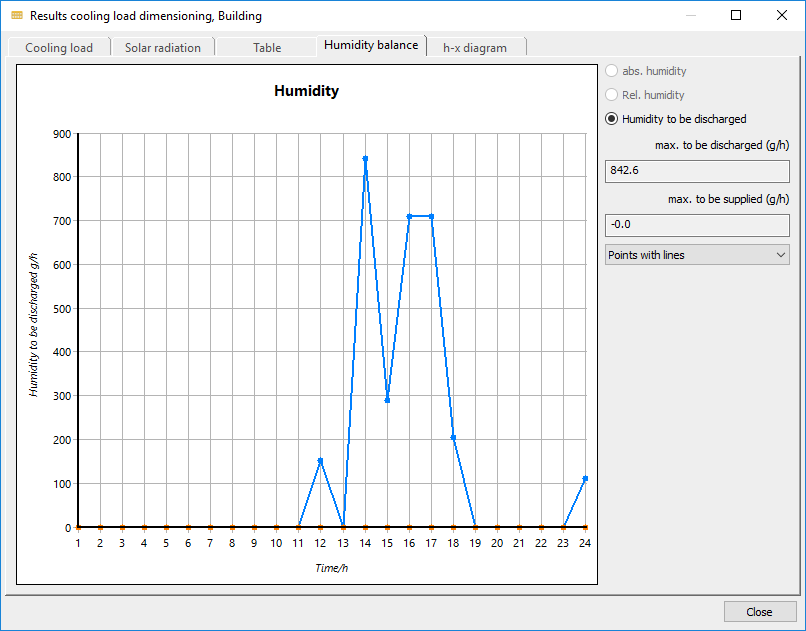 Results cooling load dimensioning Linear Building