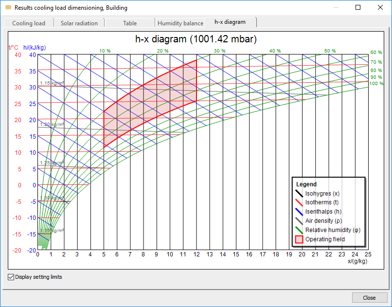 Results cooling load dimensioning Linear Building