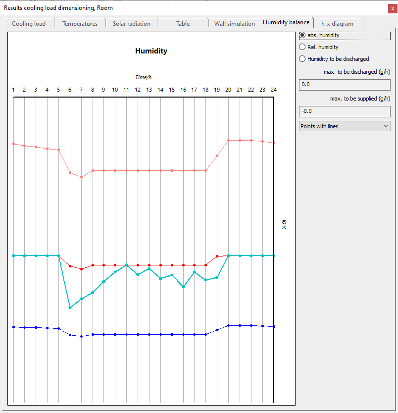 Results cooling load dimensioning Linear Building