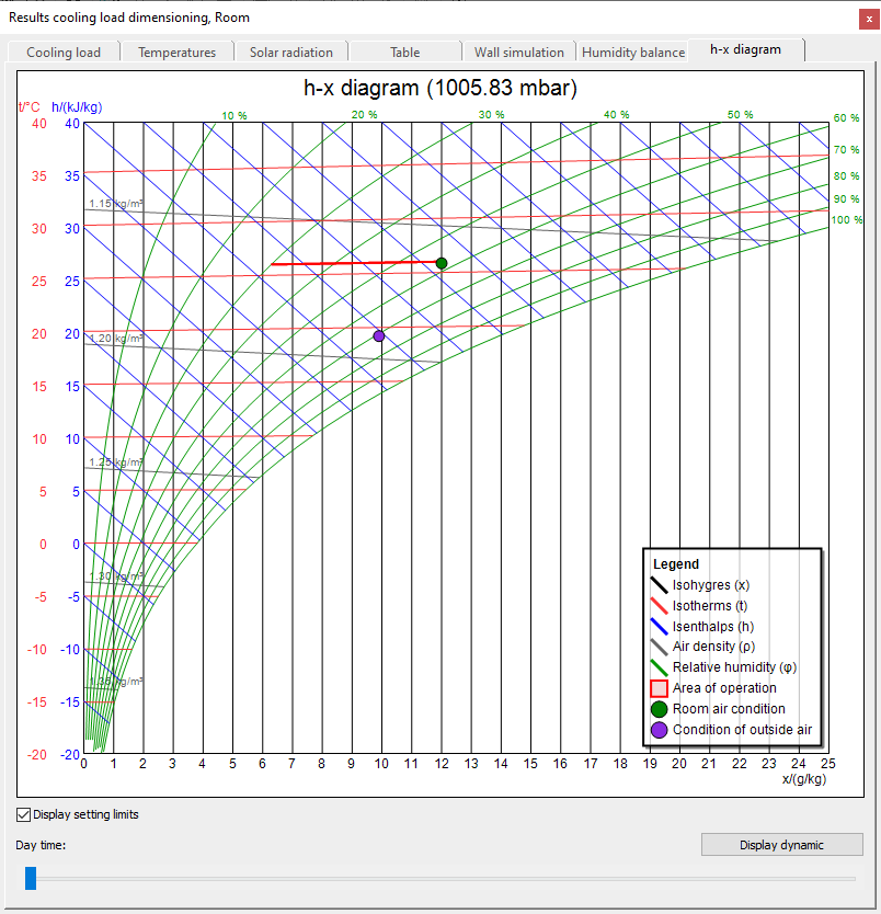 Results cooling load dimensioning Linear Building