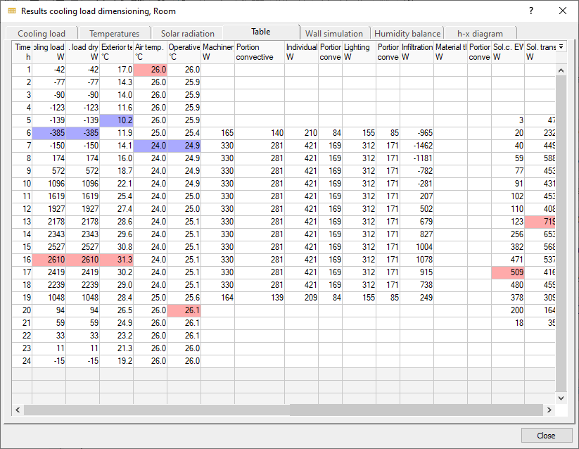 Results cooling load dimensioning Room Linear Building