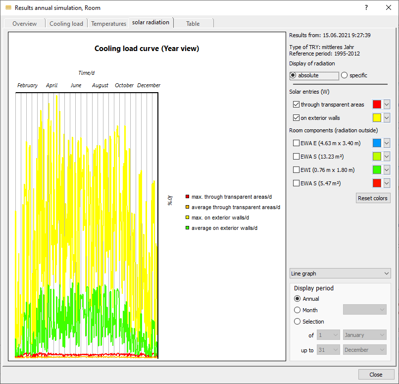 Results annual simulation solar radiation Linear Building