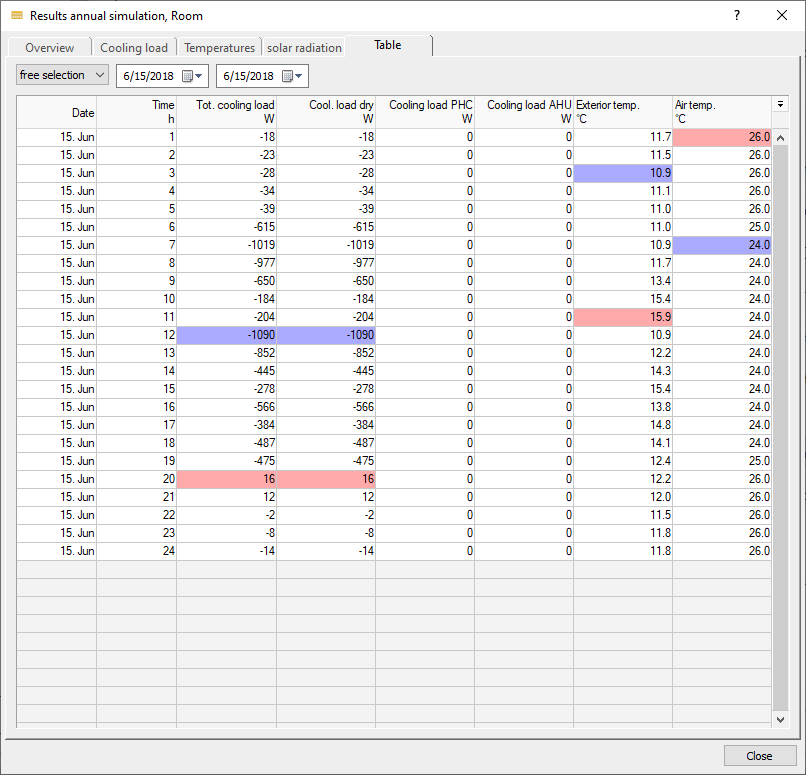 Results annual simulation room table Linear Building