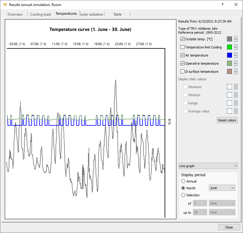 Results annual simulation temperatures Room Linear Building