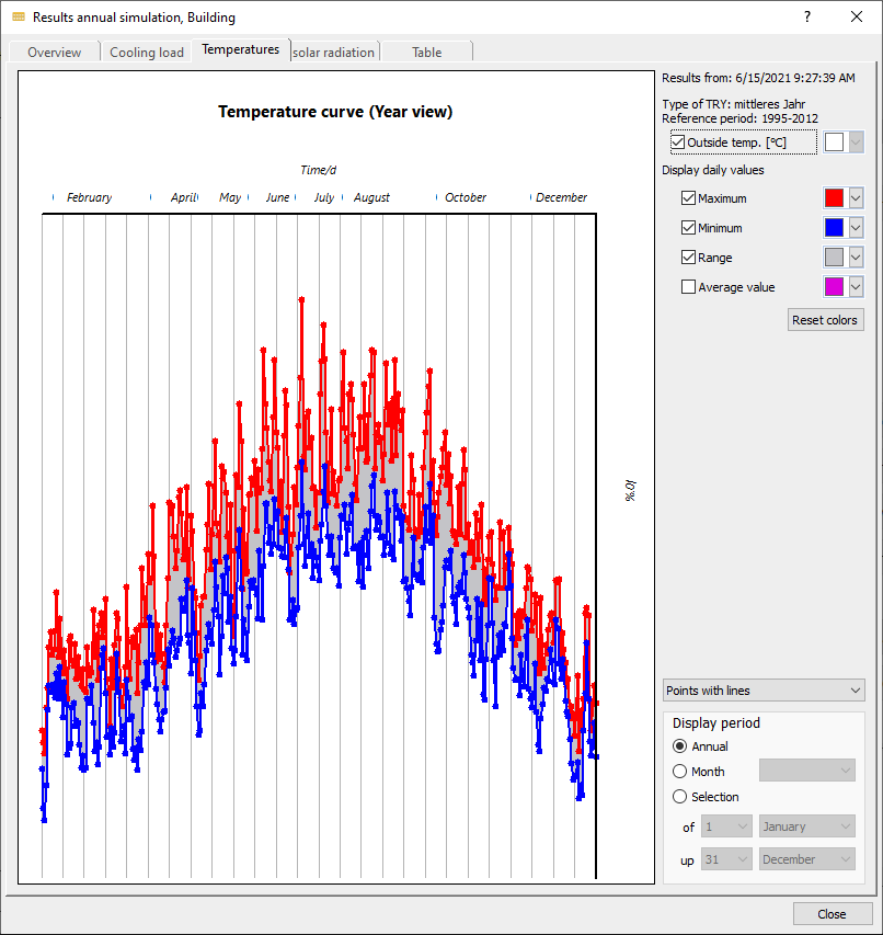 Results annual simulation temperatures Linear Building