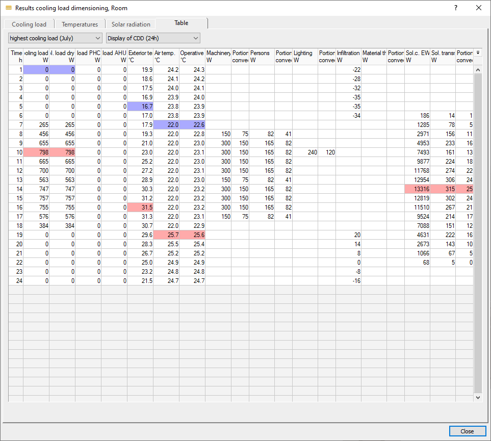 Results cooling load dimensioning Room Linear Building