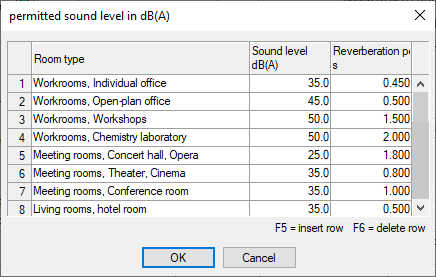 Permitted sound level Linear Revit