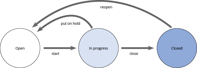 Task management Linear issues tasks Revit